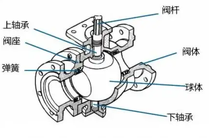 球閥和閘閥有什么區(qū)別